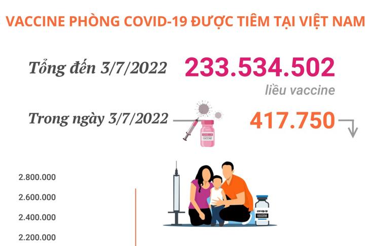 Hơn 233,53 triệu liều vaccine phòng COVID-19 đã được tiêm tại Việt Nam